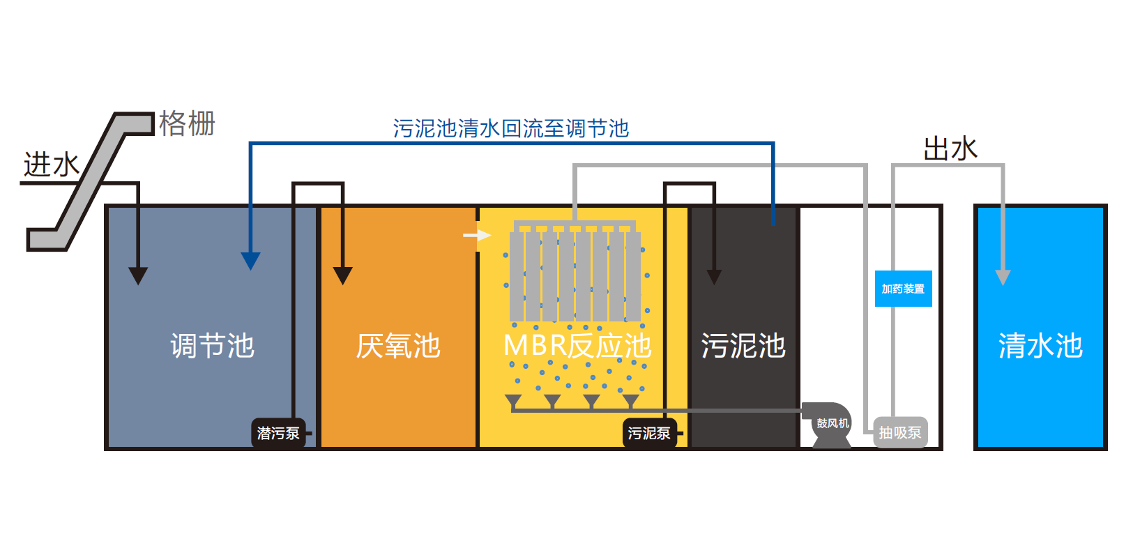 MBR一體化污水處理設(shè)備