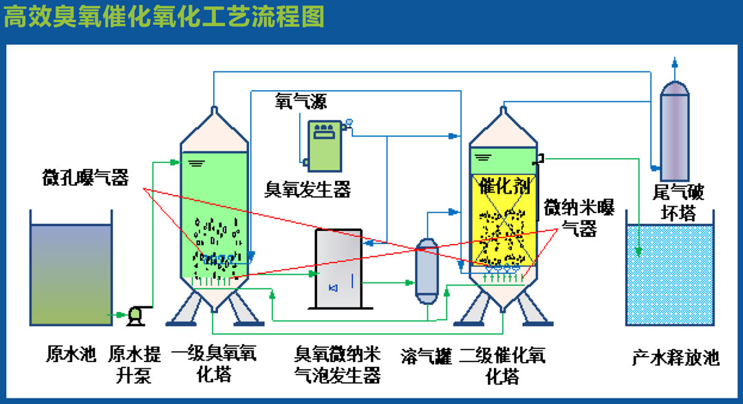 高效臭氧催化氧化技術（HCOS）