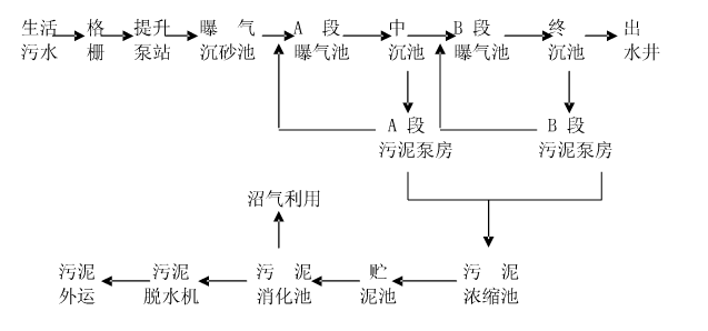 AB法污水及污泥處理工藝流程