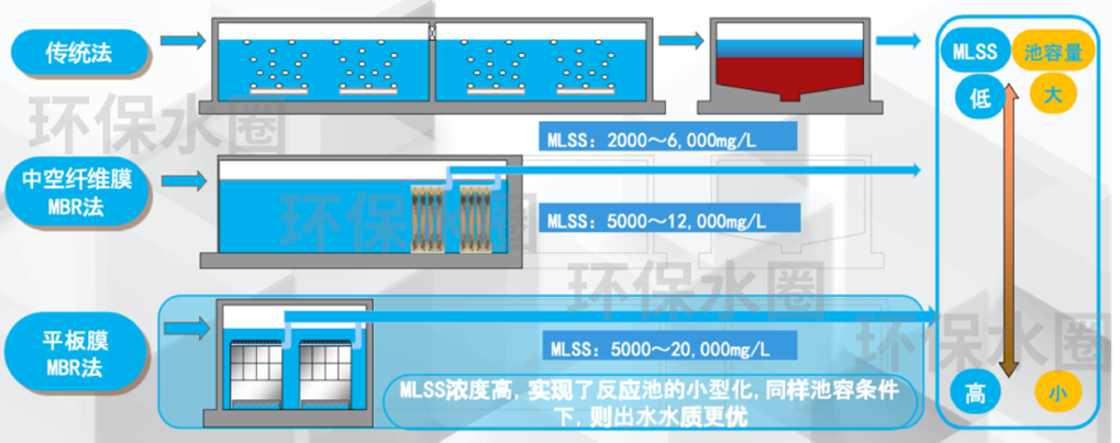 MBR工藝的區(qū)別